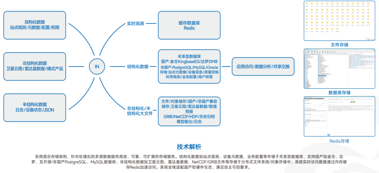 气象海洋水文信息存储系统