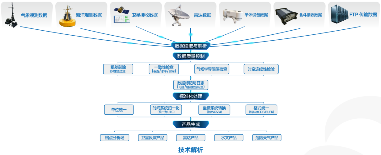 气象海洋水文信息处理系统